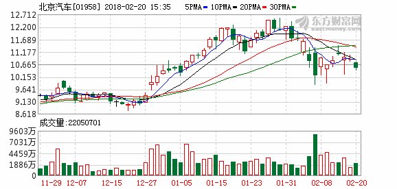 大和:降北京汽车评级至“持有” 目标价下调至10.5元
