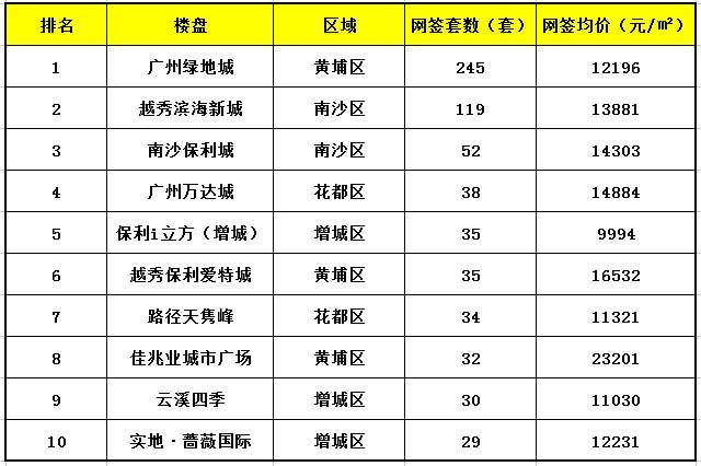 上周广州新房网签1450套 连续两周均价破18000元\/