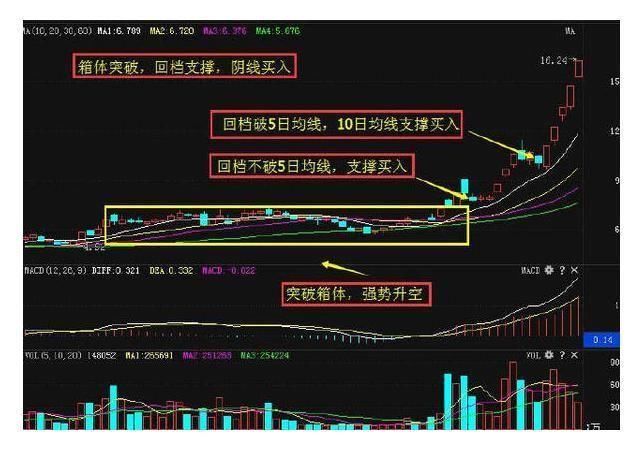 炒股高手为什么都要在回调时买入股票?