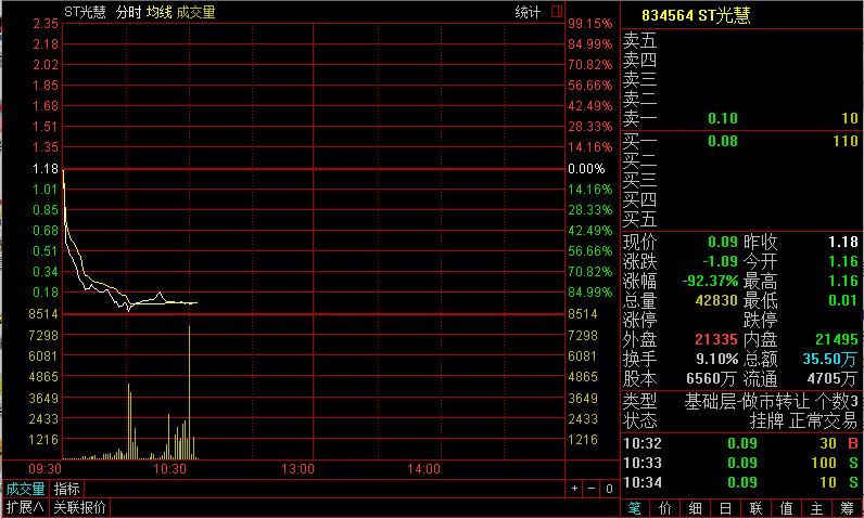 做市股ST光慧复牌暴跌99% 跌至0.01元\/股