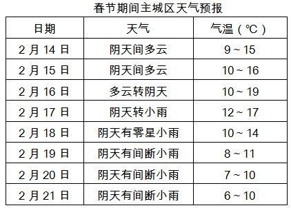 春节前期气温回暖 后期降温降雨