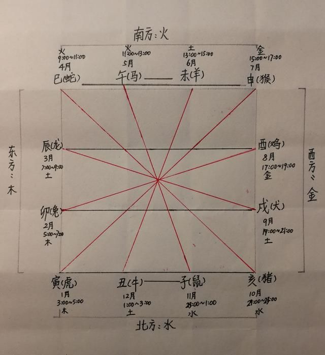 图解：教你弄清十二生肖之间关系