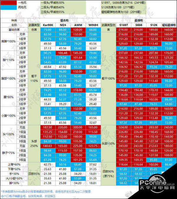 绝地求生最新武器伤害一览表 全枪械伤害数据