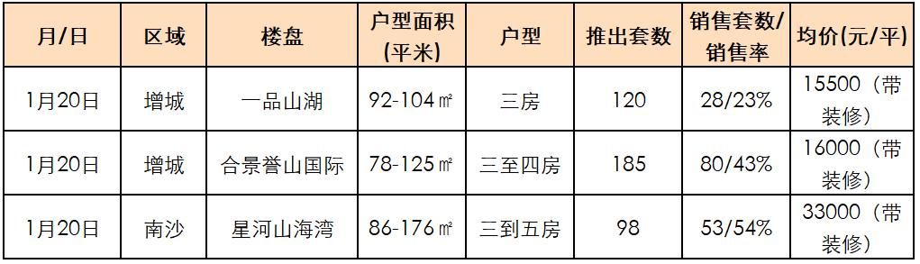 绝密资料！24小时后删！广州60大楼盘 今年真实开盘去化率曝光