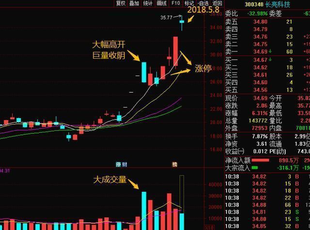 顶级游资大佬讲述：“MACD”战法运用技巧详解，出手就是涨停板！