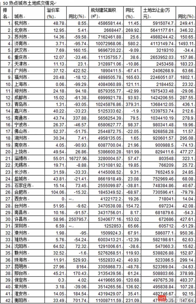 大涨6成！前两月50城卖地6452亿 也有宅地无人竞价延拍