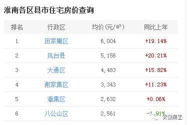 黄山1.3万\/遭抢，安庆房价破万，淮南地王逼9，安徽地级市再现21