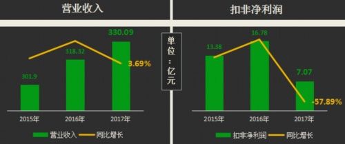 海信电器业绩接连尴尬股价跌停 被夏普、小米围堵再押世界杯