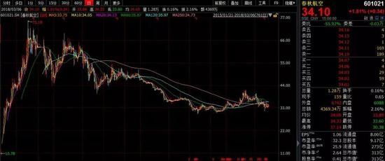 春秋航空多事之秋:政府补助占七成利润 是否被高估?