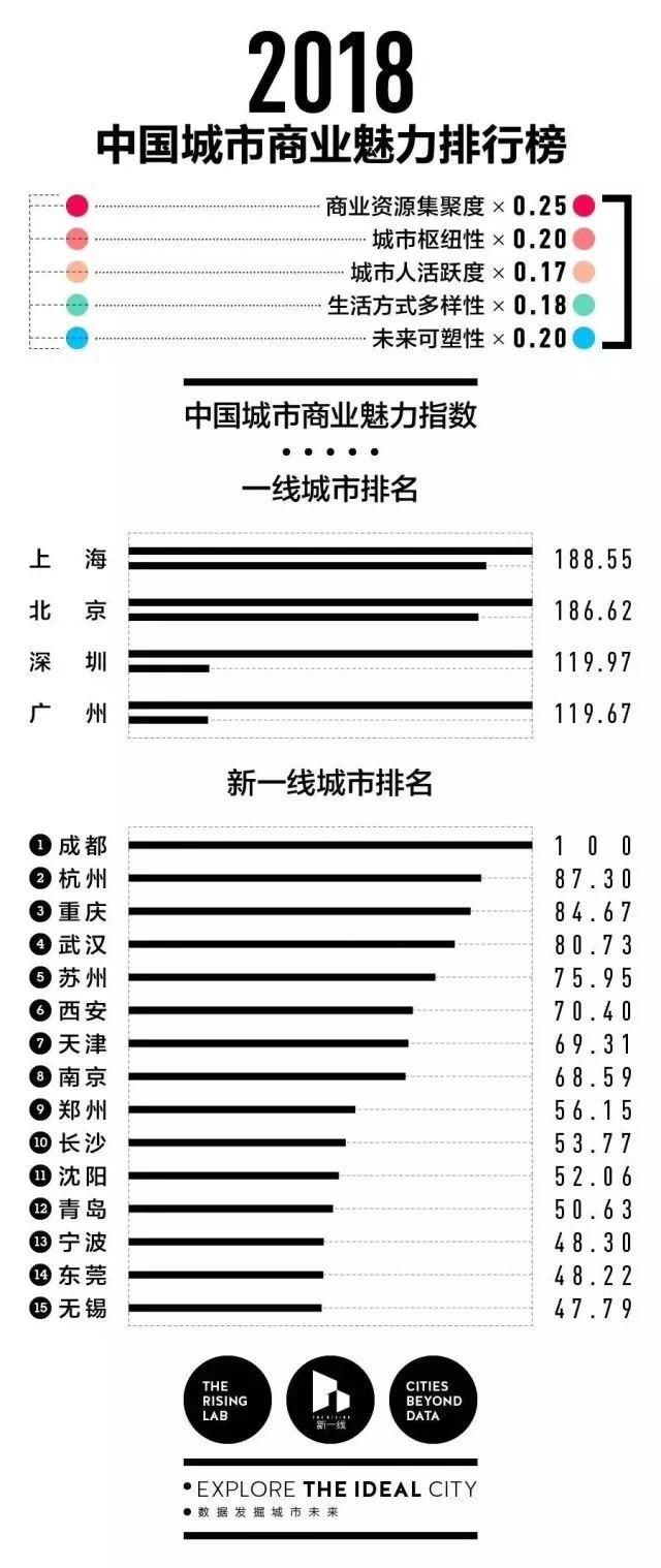 珠海合肥加入抢人大战!成都连续3年居新一线榜首!