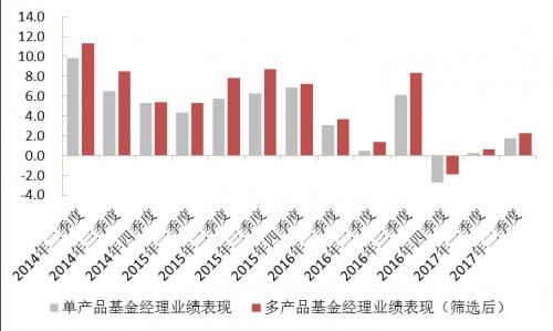 “多劳一定非能者”？再论多产品基金经理的业绩表现