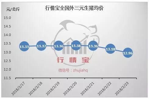 年后猪价跌成这样，到底是消费下降，还是猪多了？