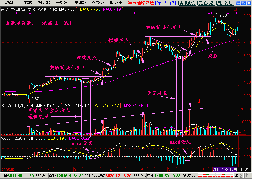 一位炒股天才独步股林的秘密，只用成交量选股，迅速跻身富豪榜