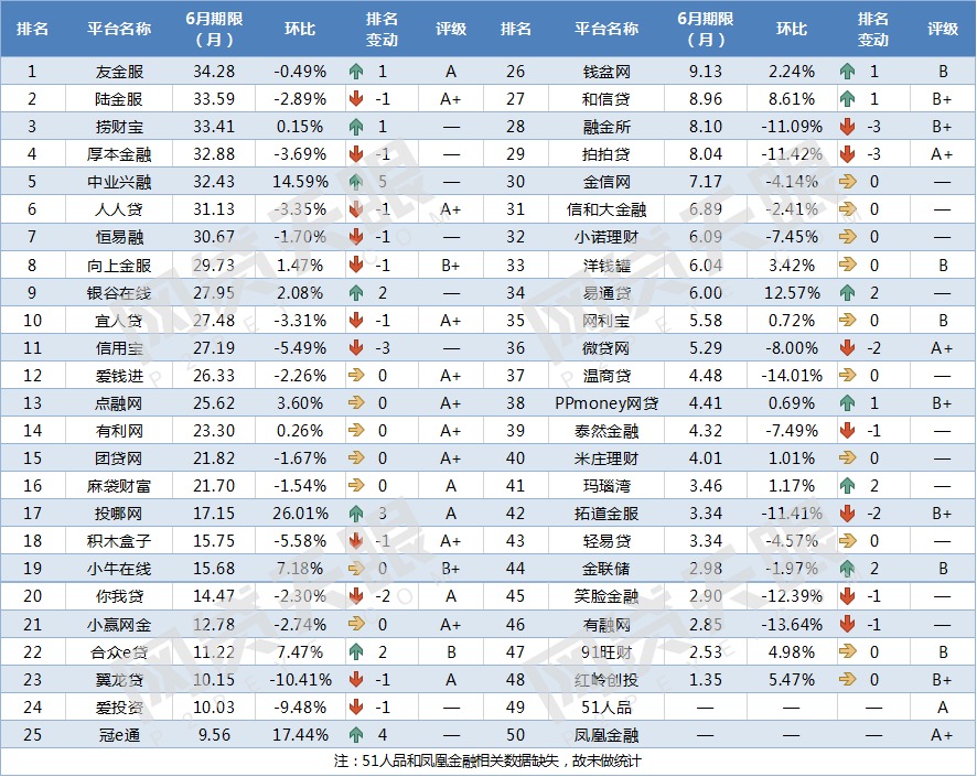 2018年6月网贷平台交易规模TOP50排行榜