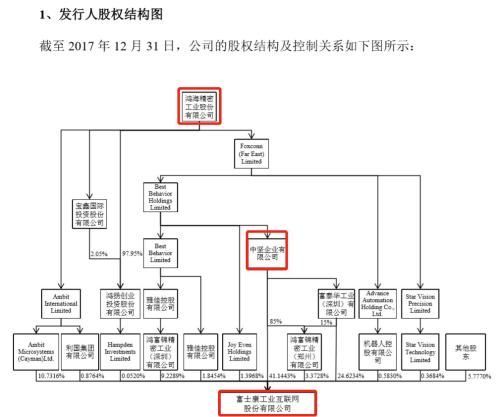 富士康IPO硬伤:成立未满3年 无实控人负债1204亿