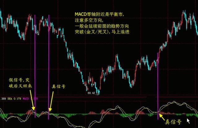 一位成功老股民的独白：股票什么时候买卖？只需看一眼MACD就够了