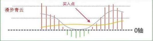 强到没朋友的MACD选股指标应用