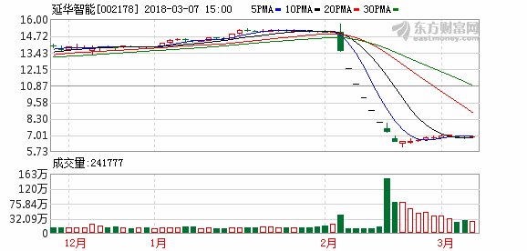 “双华智能”股价沦陷 市值损失双超60亿
