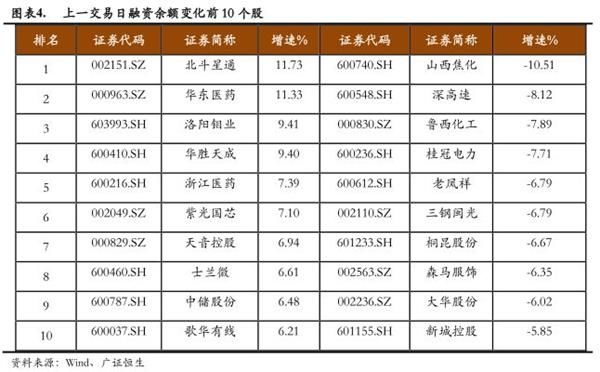 融资融券日报:沪指上涨 两融下降