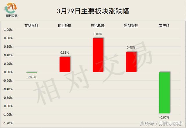 【国内商品期货3月30日交易策略】黑色止跌回暖，鸡蛋封死跌停