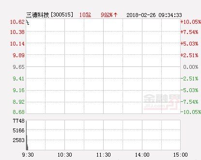 快讯:三德科技涨停 报于10.62元