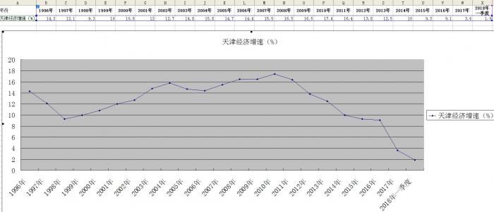 一季度天津市商品房销售额下降54.8%，经济增速继续放慢