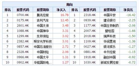 最新的恒生指数估值＆南北资金买卖动向