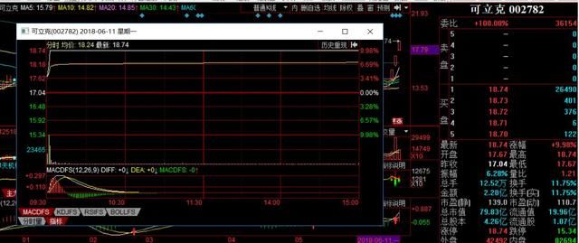 独角兽分化：药敏康德、意华股份坑人，亚夏汽车、可立克持续走强