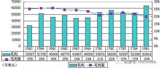 唯品会季报图解:净利8450万美元同比降4% 盘后股价跌14%