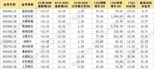 “深V”走势弹性十足 12只高成长低估值股获资金吸筹