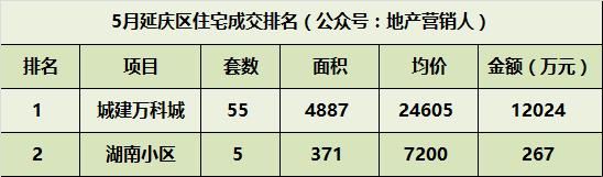 5月北京新房成交超3000套，石景山区锁定上半年销冠！