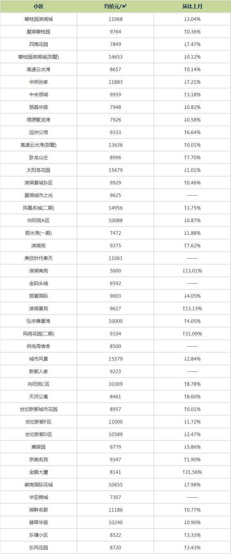 楼市大消息!刚刚!合肥421个小区二手房报价出炉!你家的房子…