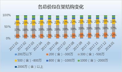 上海1月二手房市场：新增挂牌下滑两成 低于2万元\/的板块共10个