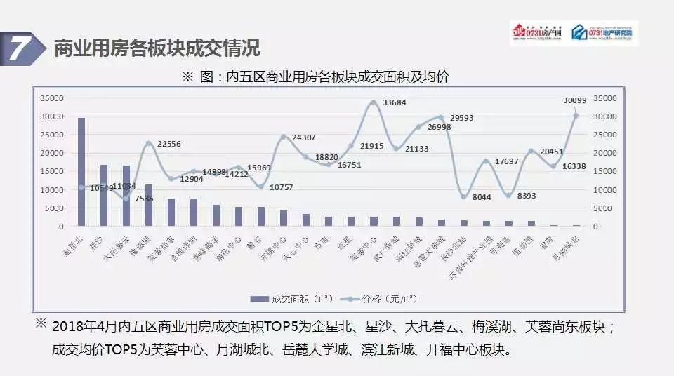 2018年4月长沙房地产市场分析报告