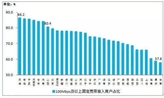 工信部:截至3月底100Mbps及以上宽带占比