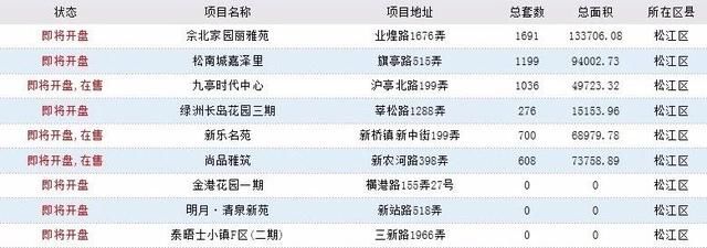 近期想在上海买房？来看看上海100个“即将开盘”的楼盘汇总