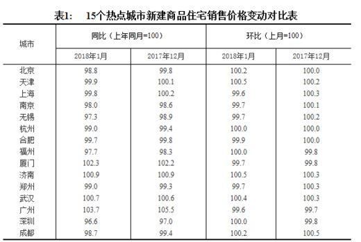 最新！燕郊2月房价出炉！是涨？是跌？