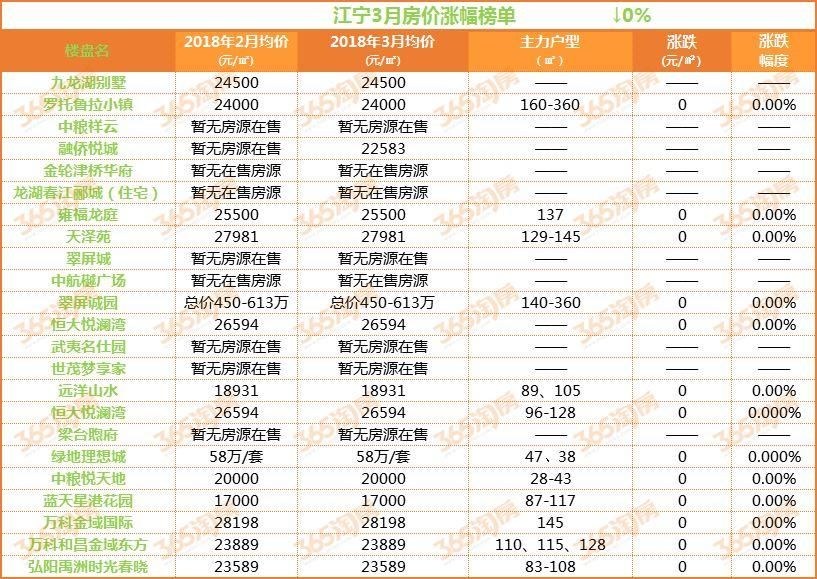 最新数据发布!在江宁这里买房最抗跌!买到即赚到!