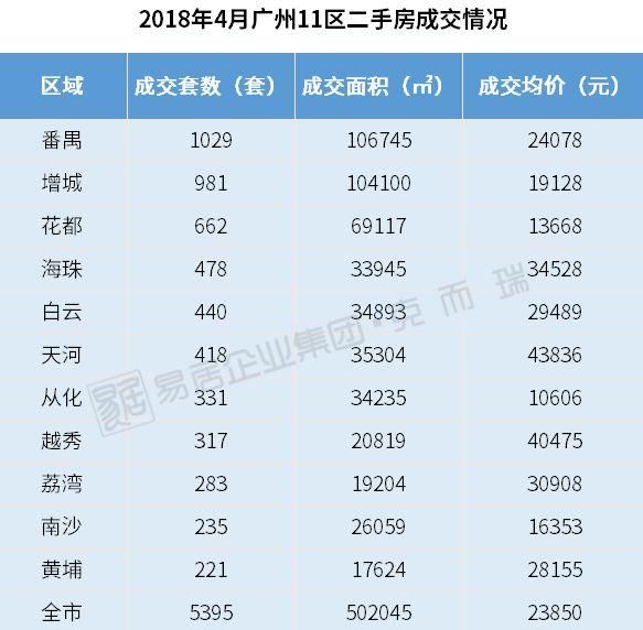 低迷又怎样?广州4月过半区域越卖越快!