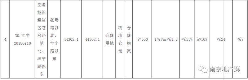 今日，江宁九龙湖、正方新城、禄口板块挂出4幅地!其中3幅科研用