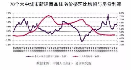 孙骁骥:房贷利率持续上调 房价为何没有大跌?