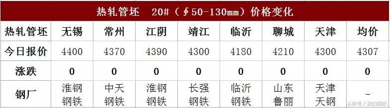 期钢跌破3600，钢价开跌？