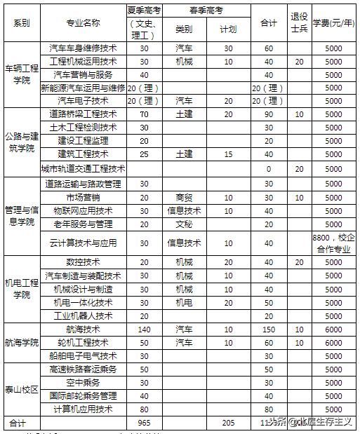 单招大专院校排名_2021河南单招院校图片