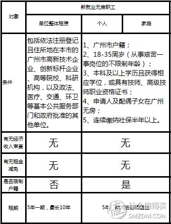 无房青年的福音还是鸡肋-广州公租房申请不完全解读