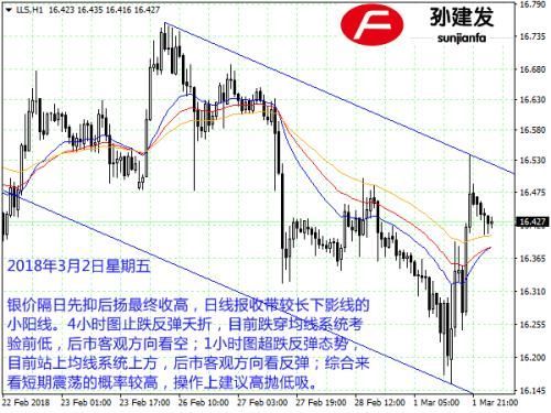 孙建发:鲍威尔重申美联储加息 美元滑落黄金反弹