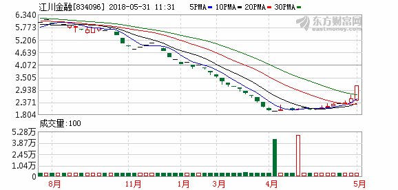 江川金融复牌大涨23%