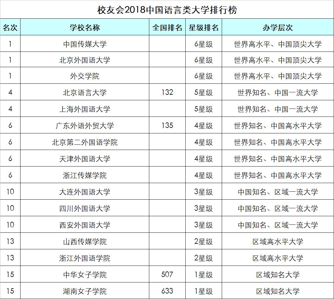 2018中国语言类大学排名,中国传媒大学第一