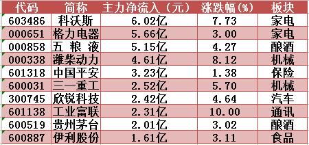 主力资金微微净流入，华阳集团放量怒冲涨停创2个月新高！明日留