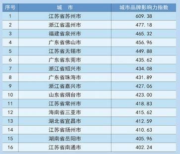 全国第18位！中国地级市城市品牌百强，金华凭实力上榜！