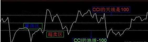 退役操盘手的告诫：A股唯一赚钱CCI指标，轻松抓获大牛股！